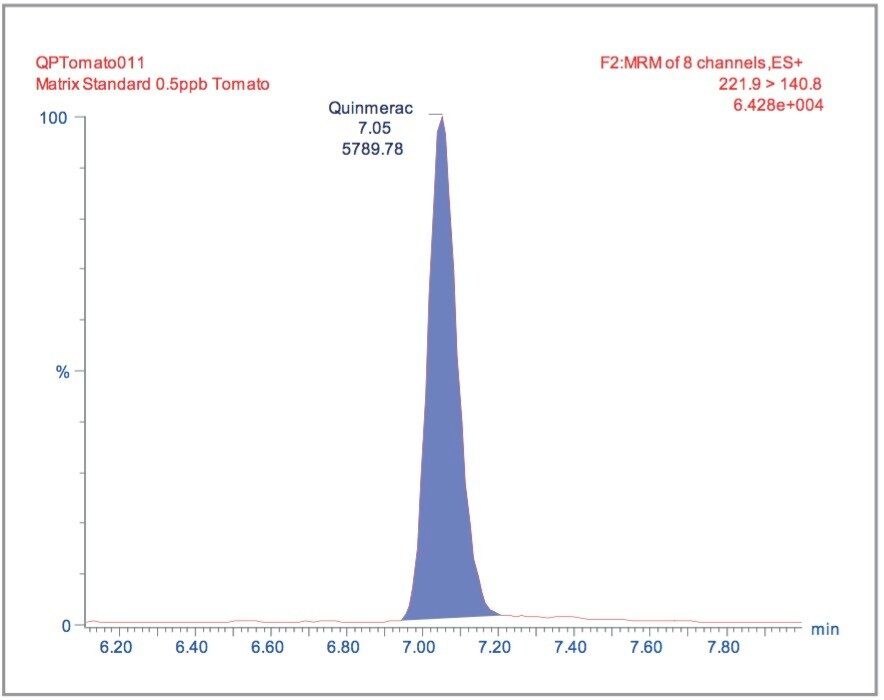  MRM chromatogram for quinmerac in tomato