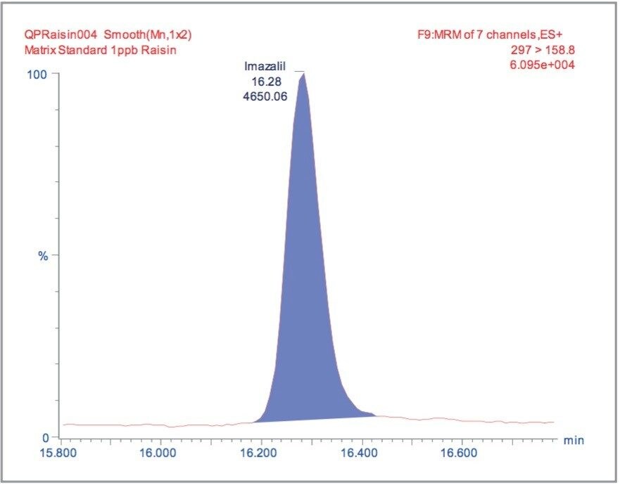 MRM chromatogram for imazalil in raisin 