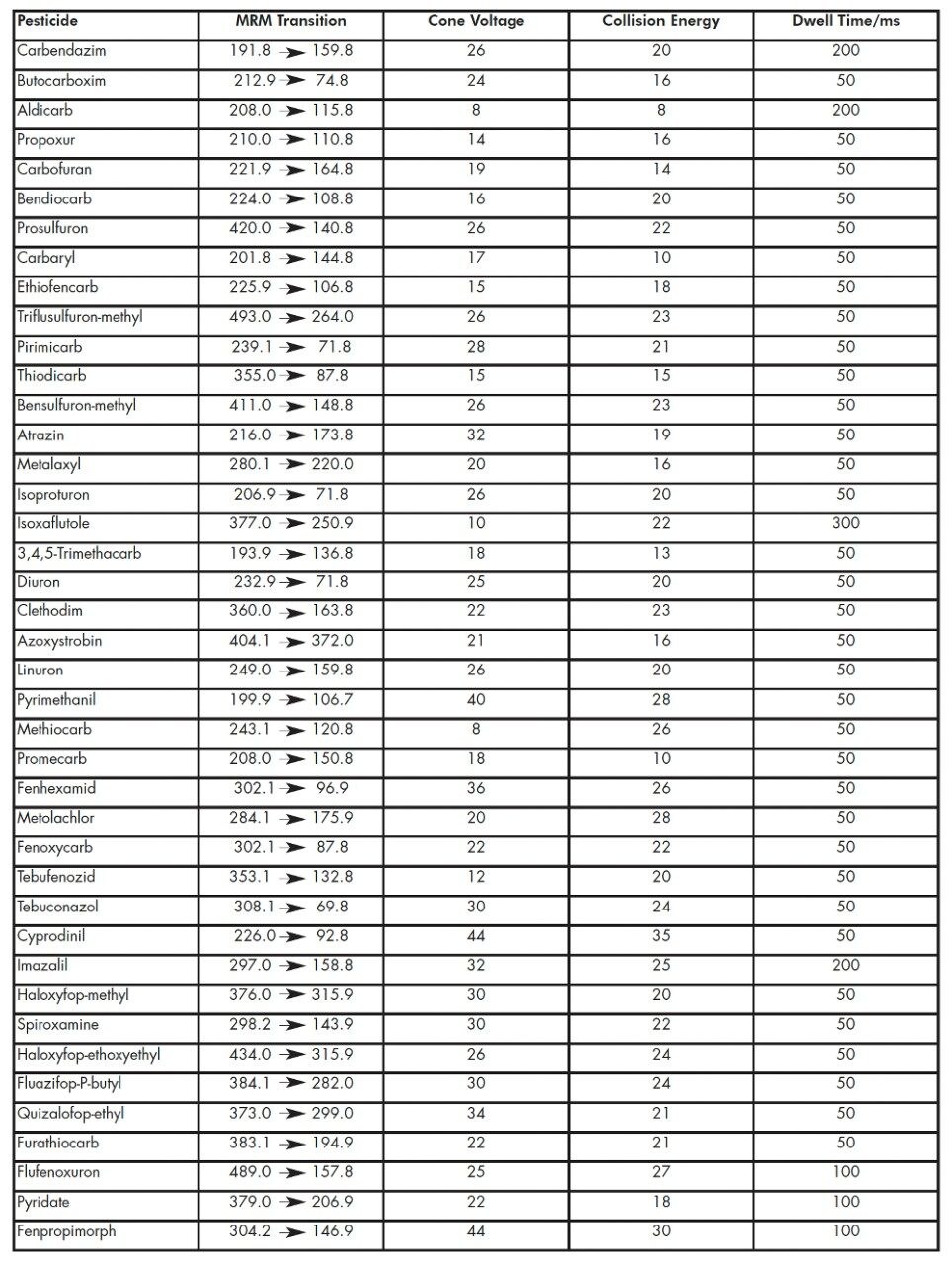MRM Method Parameters.