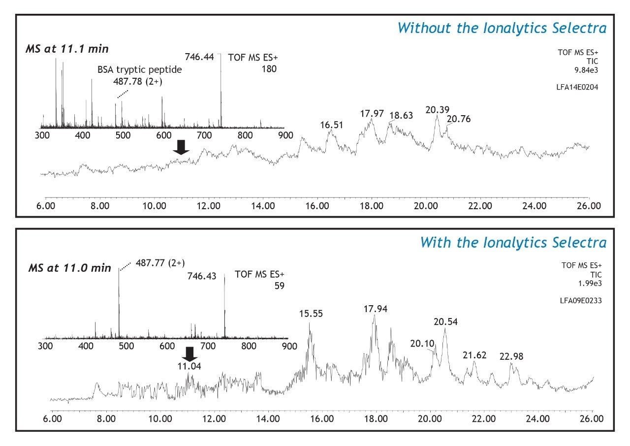 Total ion current (TIC) spectra obtained for LC-MS analyses of a tryptic digest of a mixture of five proteins.