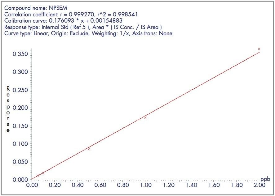 Calibration graph for NPSEM.