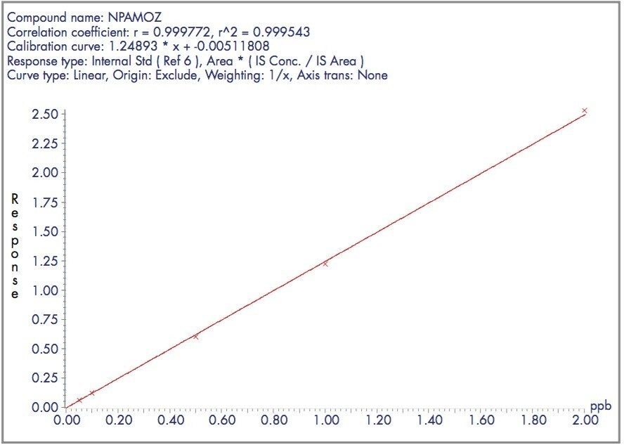Calibration graph for NPAMOZ.