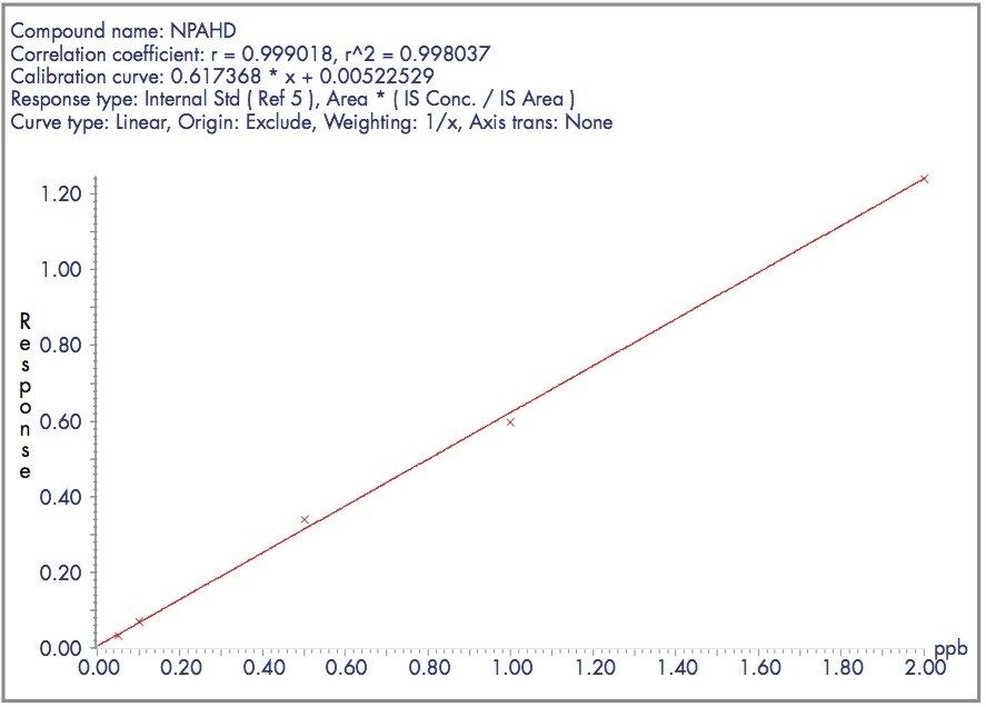 Calibration graph for NPAHD.