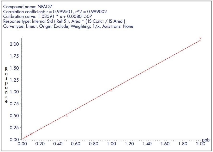 Calibration graph for NPAOZ.