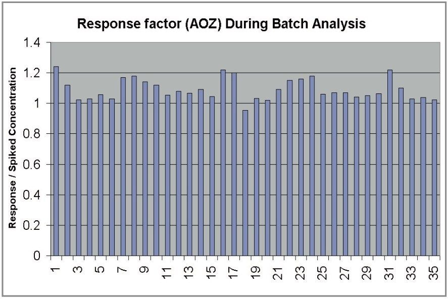 Response factor for NPAOZ during a batch analysis.
