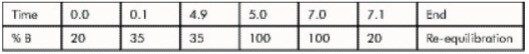 HPLC gradient program.