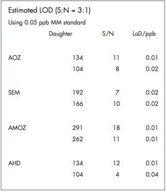 Estimated instrument LODs in chicken matrix.