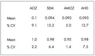 Accuracy and precision for 0.1 and 1.0 ppb recovery samples.