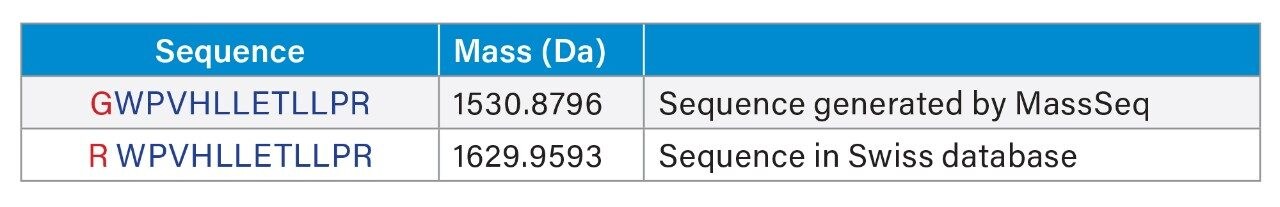 Comparison of MassSeq generated sequence with sequence from Swiss-Prot database.