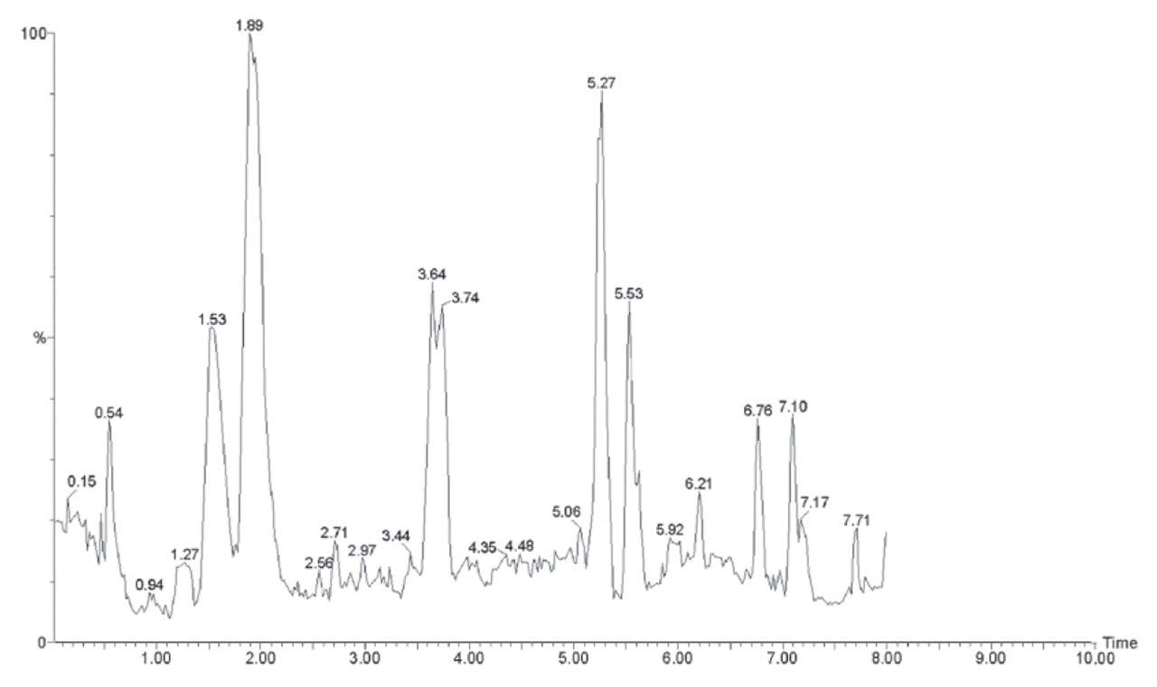 Typical HPLC separation of mouse urine.
