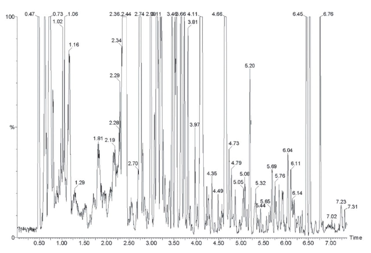 Typical UPLC separation of mouse urine.