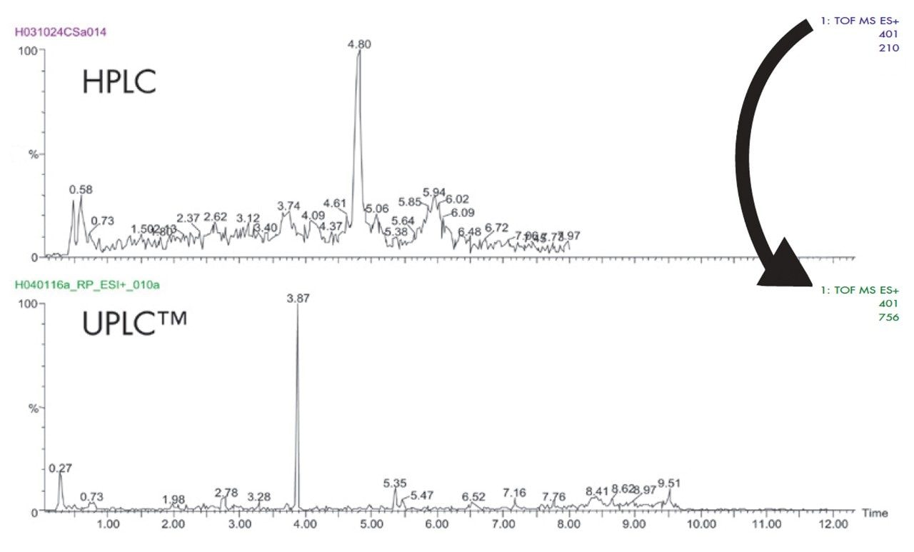  Increased sensitivity produced by UPLC compared to that generated by HPLC.