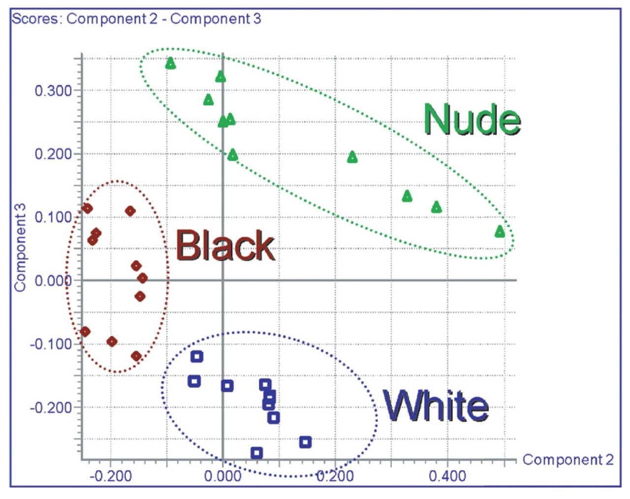PCA scores plot of UPLC-MS data.