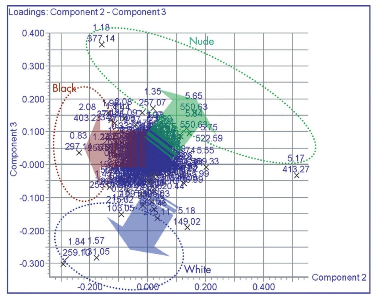 PCA loadings plot of UPLC-MS data.