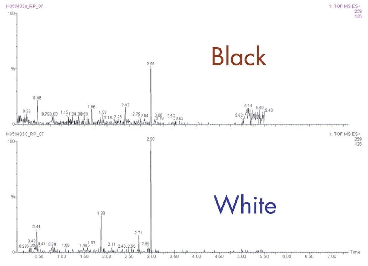 Extracted ion chromatogram.