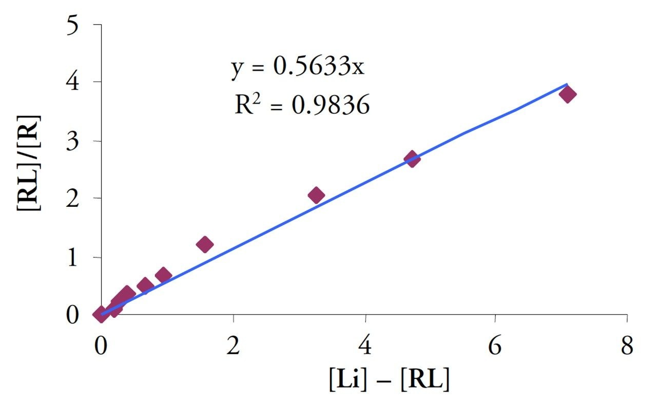 Titration assay for RNase (10mM) with 2’-CMP.