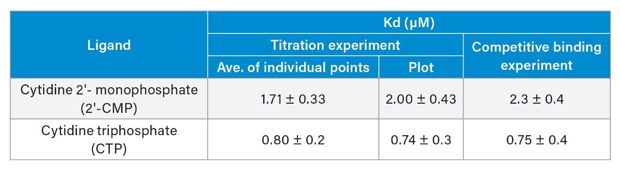 Table 1. Summary of binding assay for RNase and cytidine nucleotide ligands using automated NanoESI/MS.