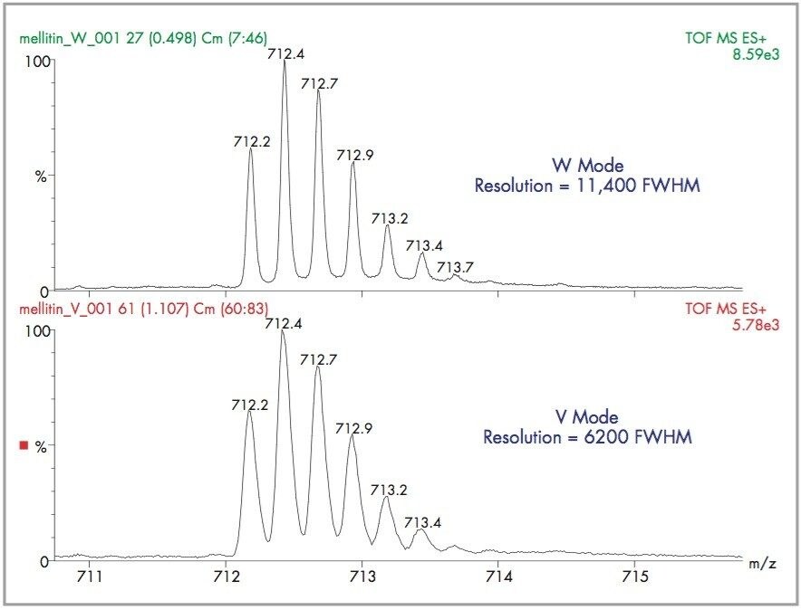 V and W-mode Mass Spectra 