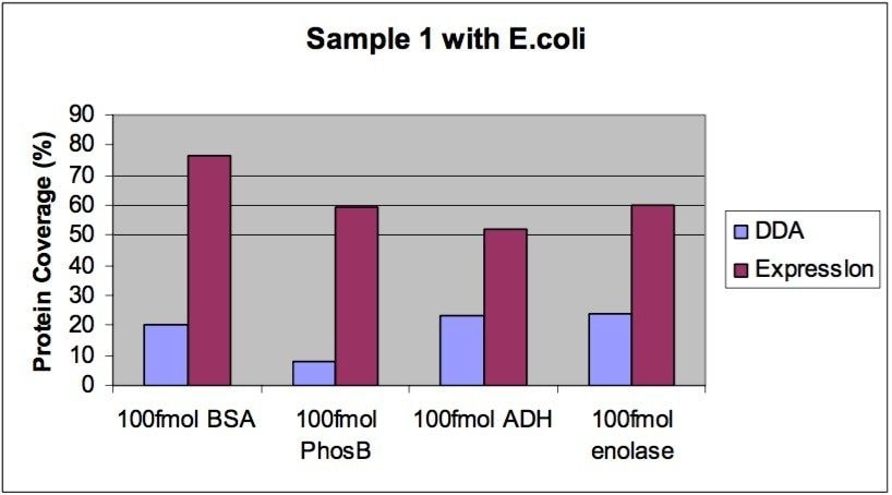 Results showing the increased sequence coverage