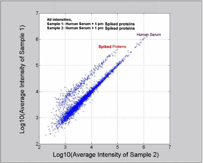 Relative quantification, at the peptide level, of five spiked standard proteins