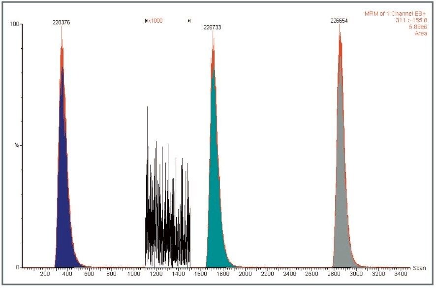 Replicate injections of sulfadimethoxine, monitored in positive ion mode only.