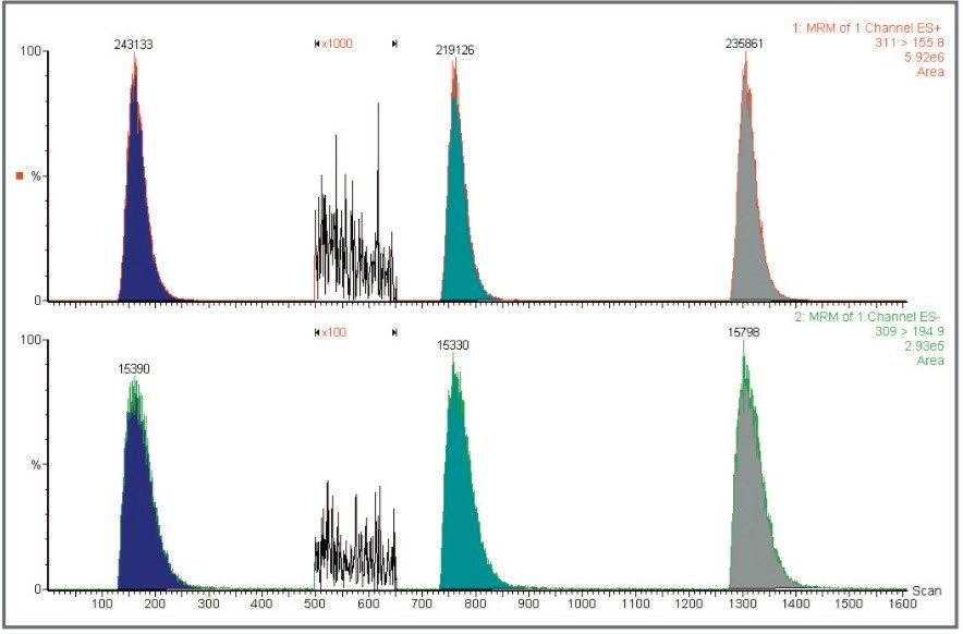 Replicate injections of sulfadimethoxine, monitored simultaneously in positive and negative ion modes.