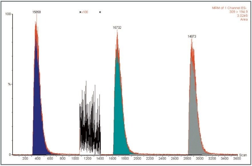 Replicate injections of sulfadimethoxine, monitored in negative ion mode only.