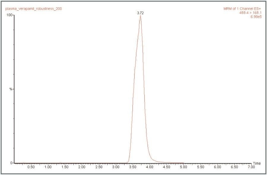 LC-MS/MS of verapamil in protein precipitated human plasma