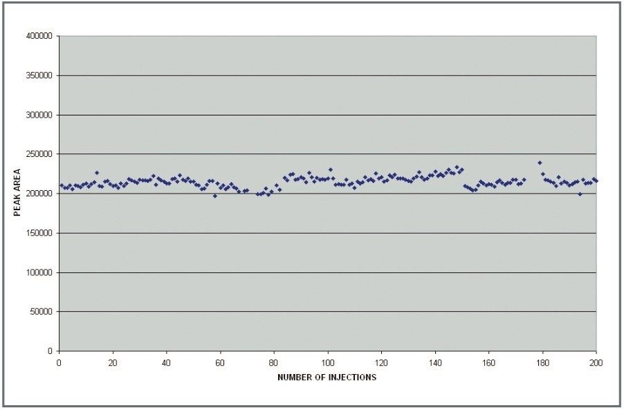 Chromatographic peak area vs. number of replicate injections