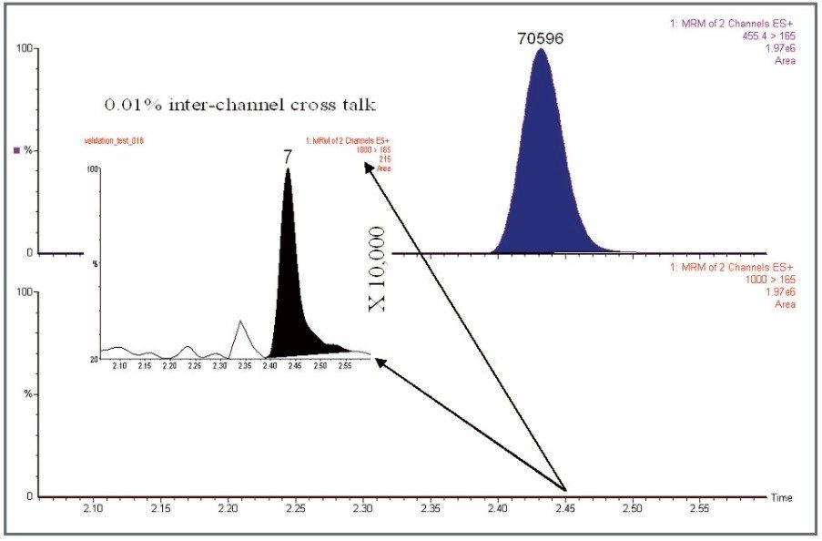 Rapid cycle time LC/MRM analysis of verapamil