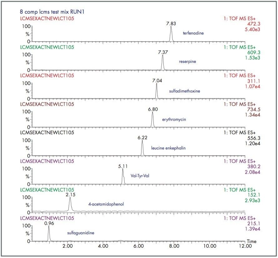 Eight-component mixture analysis