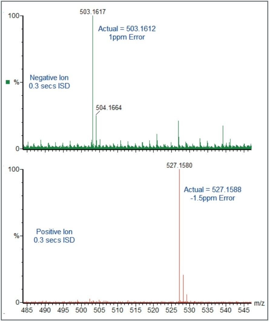 Positive/negative switching analysis of raffinose