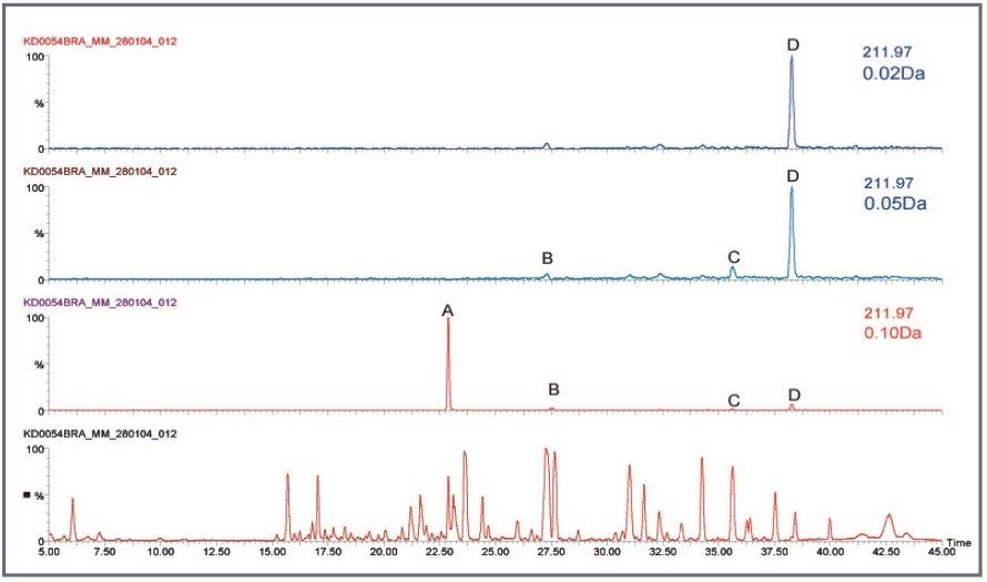 Exact mass chromatograms