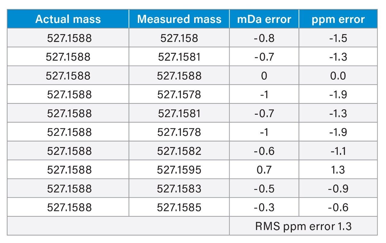 Exact mass measurement of raffinose.