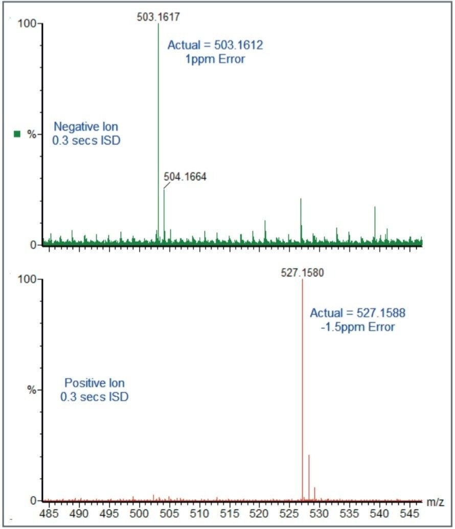 Positive/Negative switching analysis of raffinose