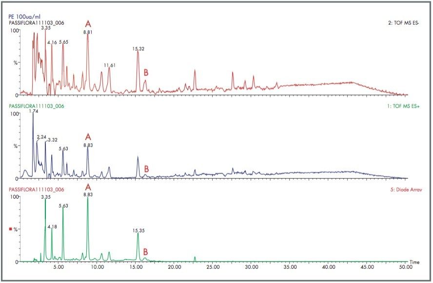 ositive/Negative ionization of a Passiflora extract
