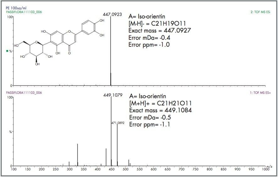  Positive/Negative ionization mass spectra of Iso-orientin