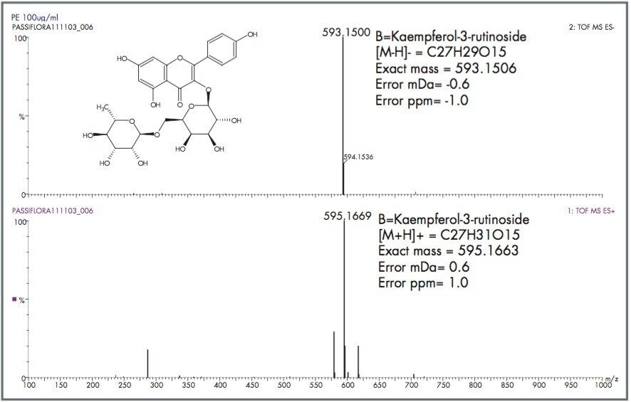 . Positive/Negative ionization mass spectra of Kaempferol-3-rutinoside