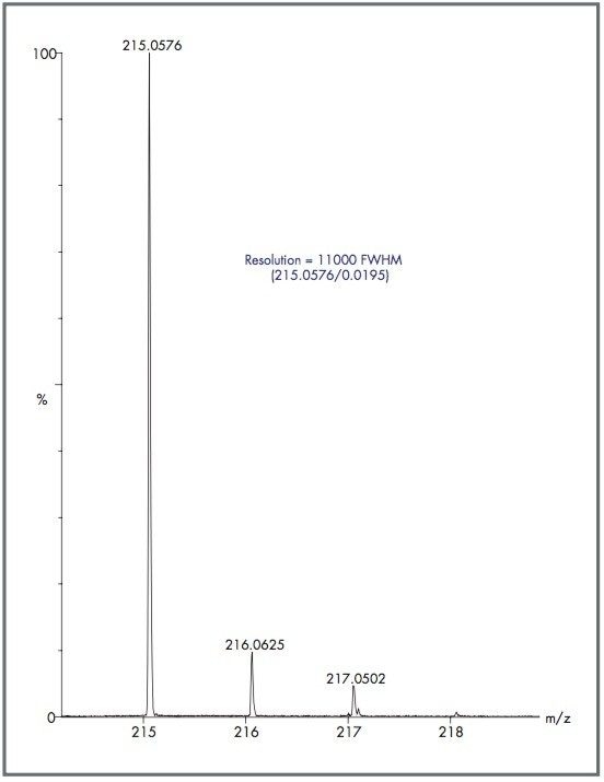 Resolution measurement at m/z 215