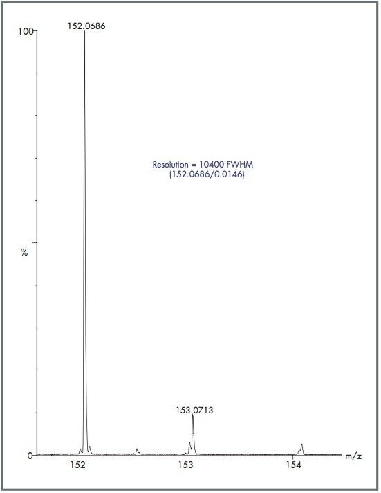 Resolution measurement at m/z 152