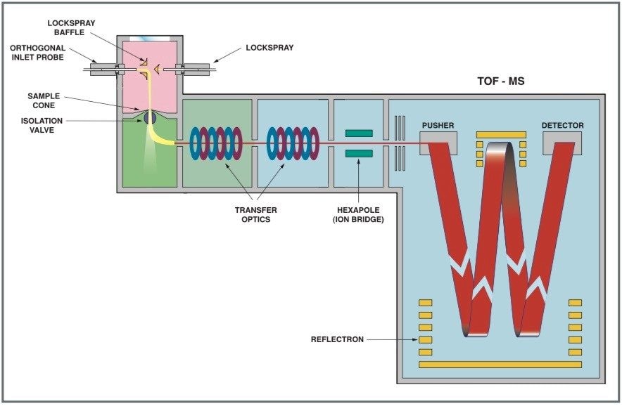 LCT Premier Mass Spectrometer’s W transmission
