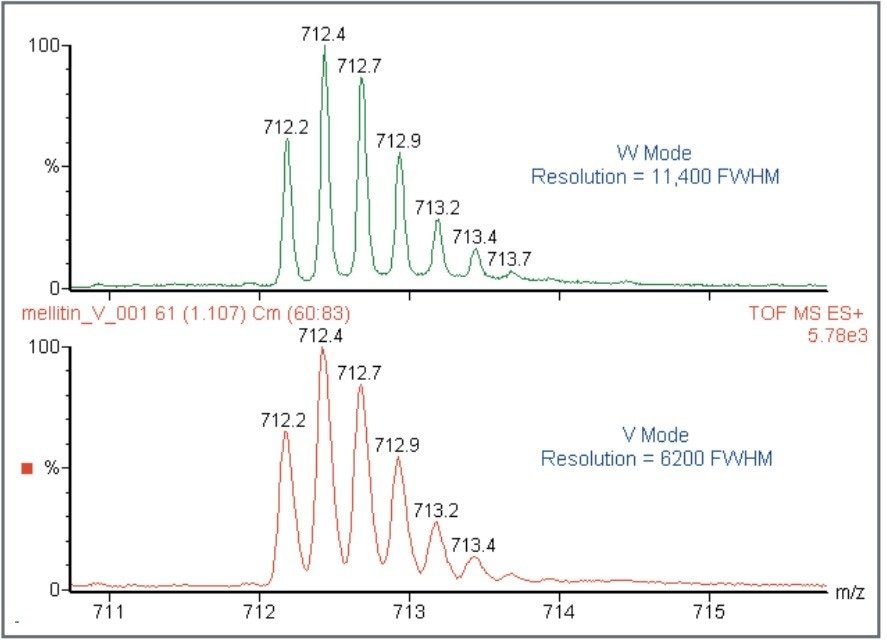  V and W-mode mass spectra of [M+4H]4+ isotope pattern of mellitin
