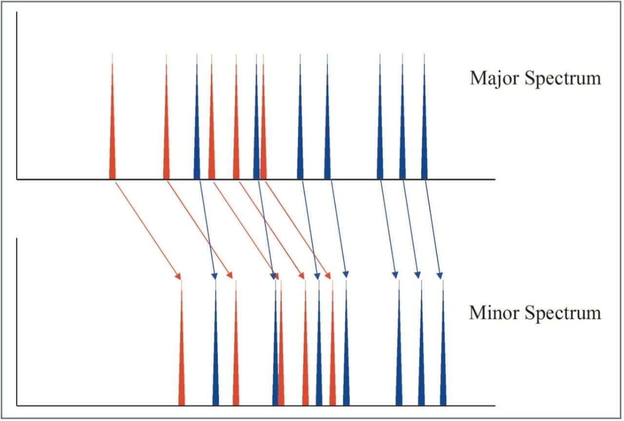 Fragment ions from different precursor ions.