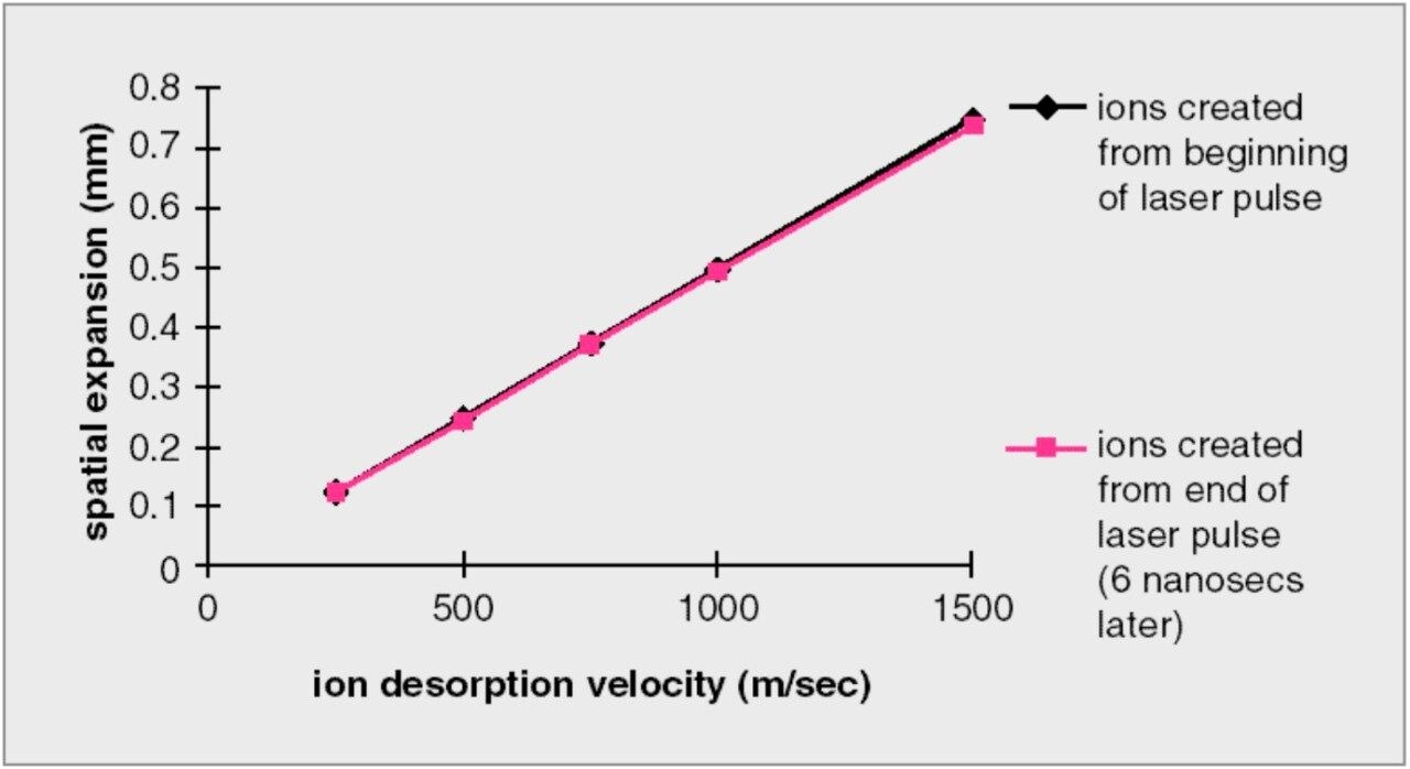 Space-velocity-correlation with short pulse UV laser