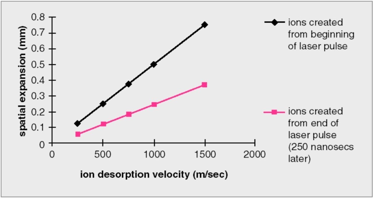 Space-velocity-correlation with long pulse IR laser