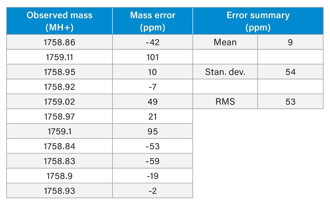 Mass measurement accuracy for renin substrate using the IR laser