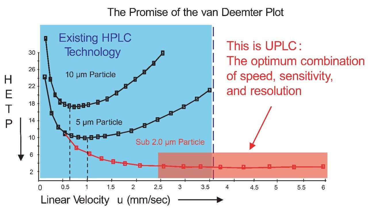 Van Deemter plot.