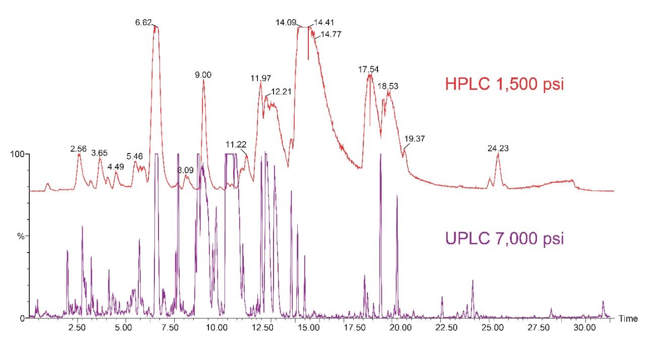 A comparison between HPLC/Q-Tof and UPLC/Q-Tof analysis.