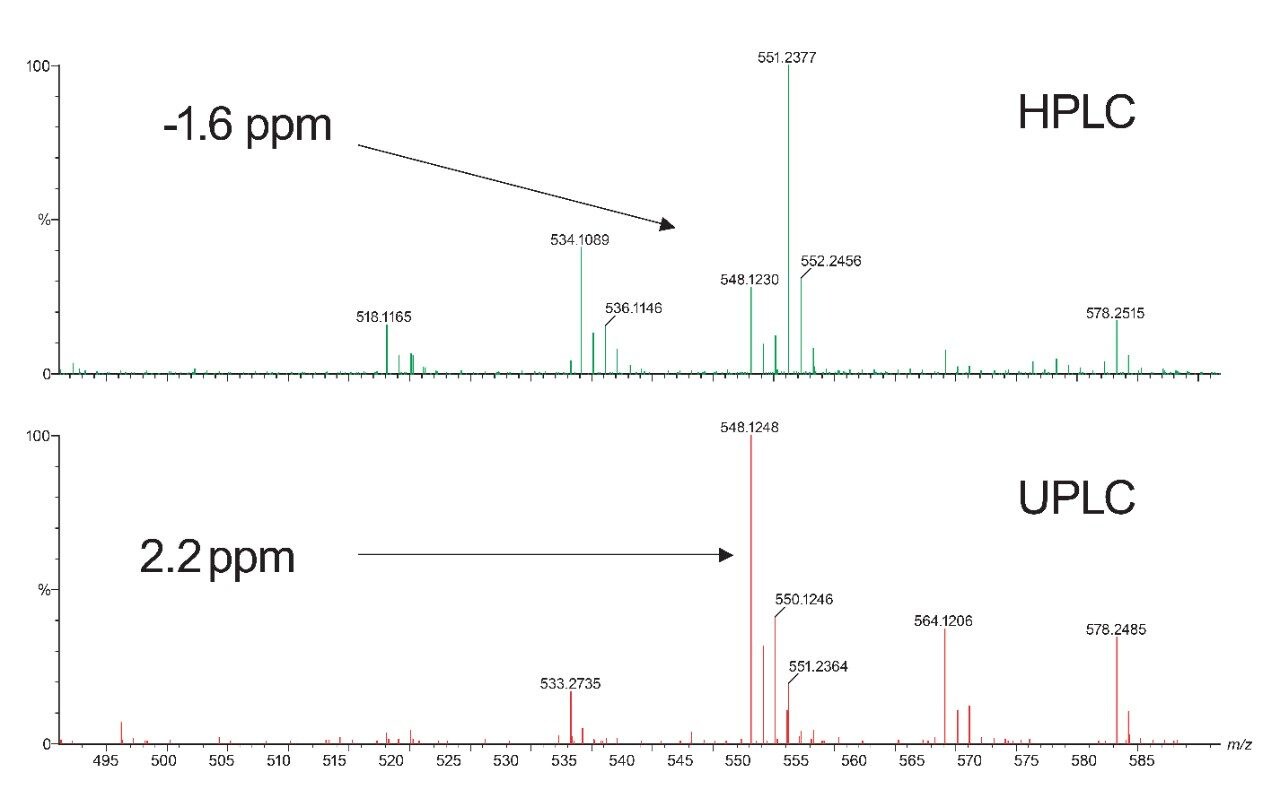  A spectral quality comparison for both HPLC and UPLC approaches.