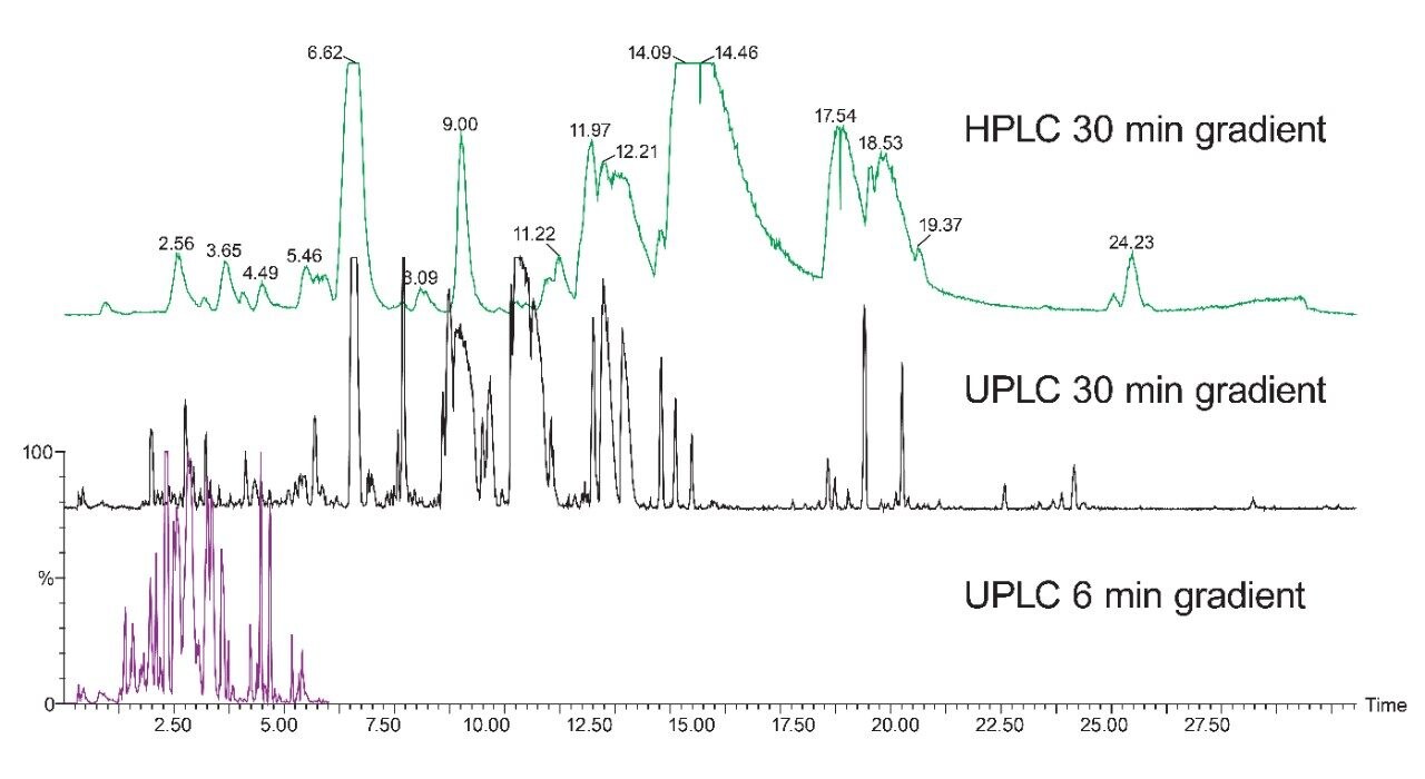 A comparison between HPLC and UPLC with different gradient times.